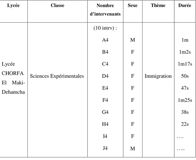 Tableau  n°04 :  Il  correspond    aux  productions  orales  enregistrées  dans  la  classe  de  Sciences Expérimentales: 