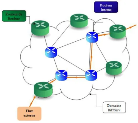 Figure 2.1 Architecture DiffServ  Classes de services de DiffServ 