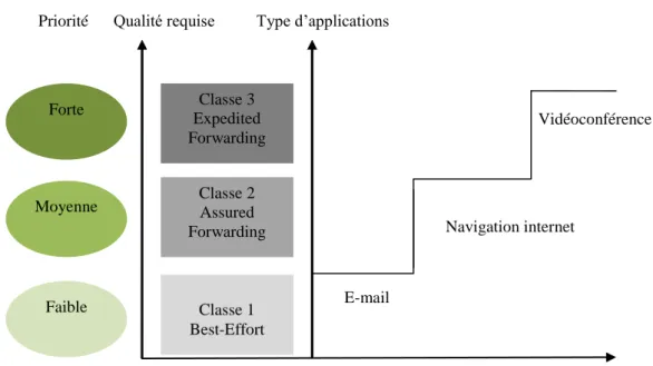 Figure 2.2 Qualités requises pour des applications sous DiffServ.  