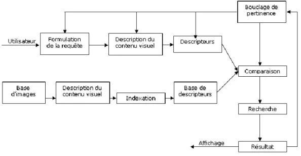 Figure 2.1- Architecture  d'un système typique de recherche d'images par le contenu.
