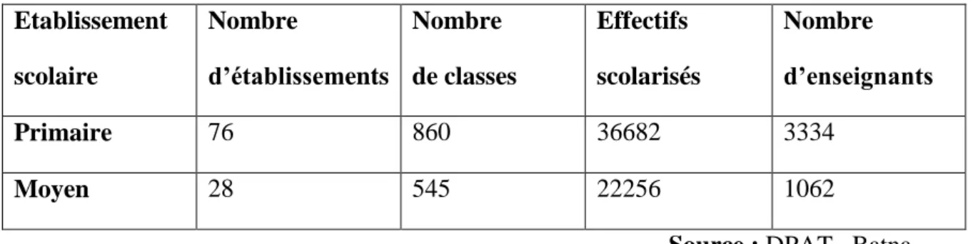 Tableau N°04 : Répartition des établissements scolaires (primaire, moyen). 