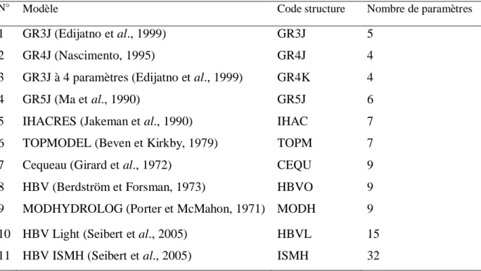 Tableau 1.1 : Liste de quelques modèles, avec le code et le nombre de paramètres.