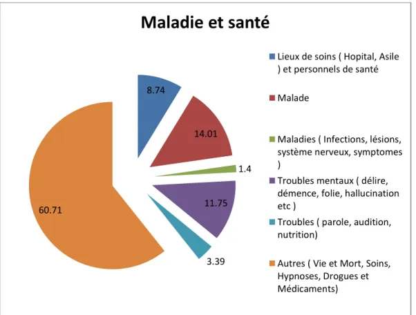 Figure 2 : Pourcentage des termes utilisés en relation directe avec le  domaine de « la maladie et de la santé » dans le corpus analysé