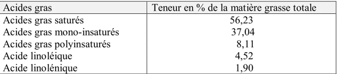 Tableau 5. Composition de la datte Deglet Nour mure en acides gras (El Arem et al., 2012)