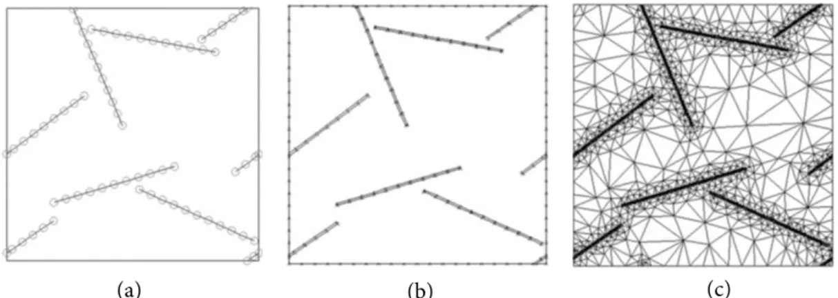 Figure I.24 – Trois étapes pour construire un modèle de VER en 2D contenant des particules aléatoirement distribuées [Spencer et al., 2008].