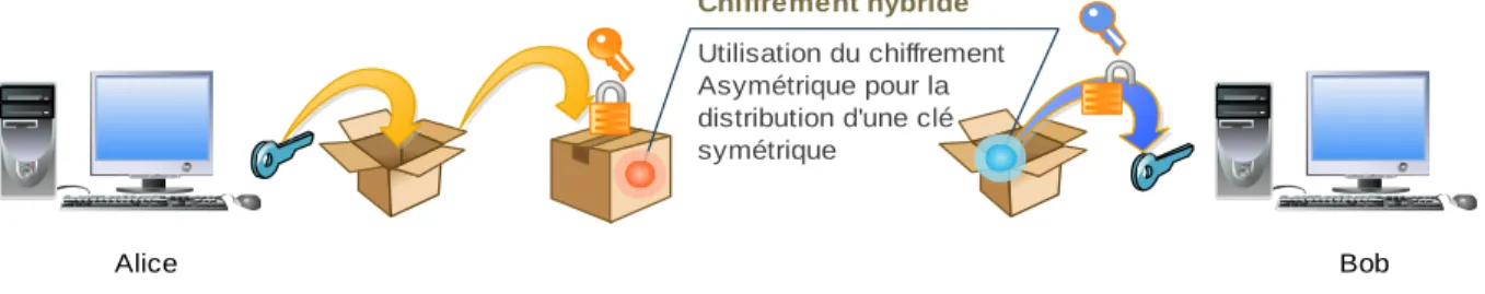 Figure 5 Hybridation: Distribution de clé symétrique via un chiffrement asymétrique. 