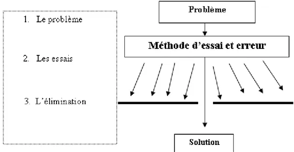 Figure 1.1 : L’apprentissage par essai et erreur par un schéma   à trois niveaux [Popper, 1997] 