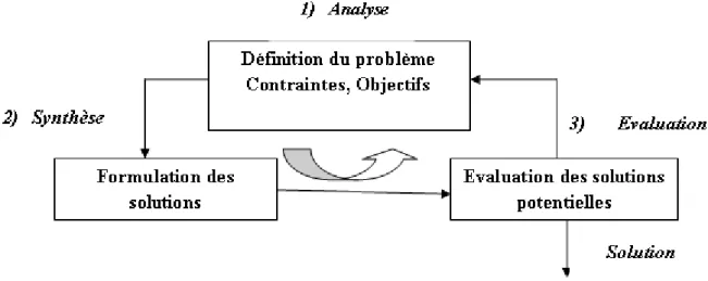 Figure 1.2 Processus d’optimisation selon Asimow [Balachandran, 1993]. 