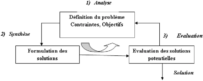 Figure 1.2 Processus d’optimisation selon Asimow [Balachandran, 1993]. 
