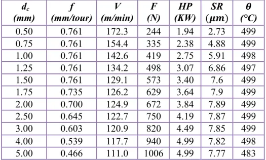 Tableau 2.3   Valeurs des contraintes physique pour chaque opération  d c  (mm)  f  (mm/tour)  V  (m/min)  F  (N)  HP  (KW)  SR ( )  (°C)  0.50  0.761  172.3  244  1.94  2.73  499  0.75  0.761  154.4  335  2.38  4.88  499  1.00  0.761  142.6  419  2.75  5.