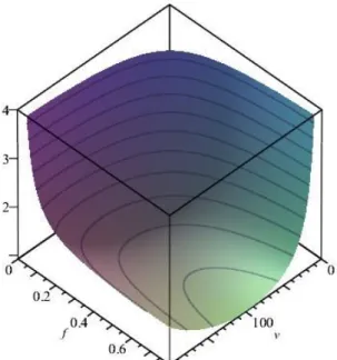 Figure 2.2 variation de la fonction objective en fonction de v et f  en 3D 