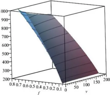 Figure 2.4 Variation de la force de coupe F en fonction de v et f  en 3D 