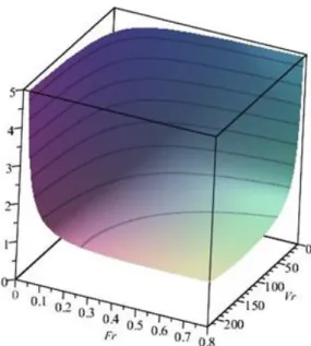 Figure 3.8 Variation du temps de l’usinage en fonction du Vr et Fr présentation en 3D  Interprétation des représentations graphiques de T u  : 