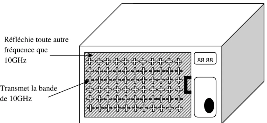 Figure 1.10.  Porte d’écran d’un four micro-onde avec un mur de FSS. 