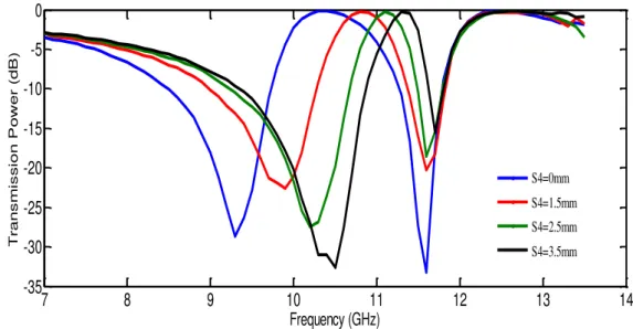 Figure 3 15. Le coefficient de transmission pour différentes position de l ’ encoche pour la  polarisation x