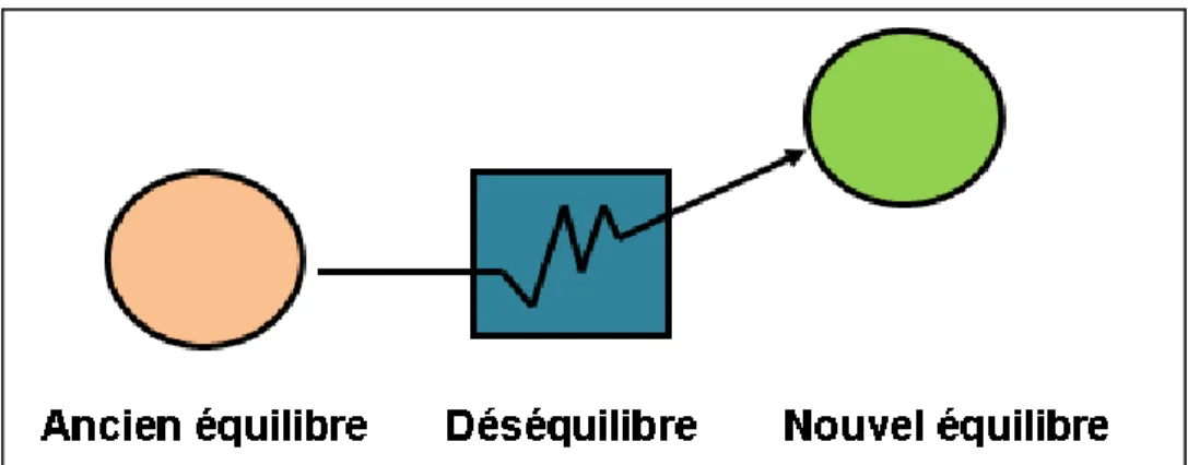 Fig 1.5.  Modèles constructivistes (Labédie &amp; Amossé, 2001) 