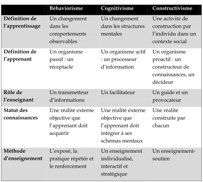 Table 1.1.  Quelques caractéristiques des trois approches pédagogiques (Basque et al., 1998) 