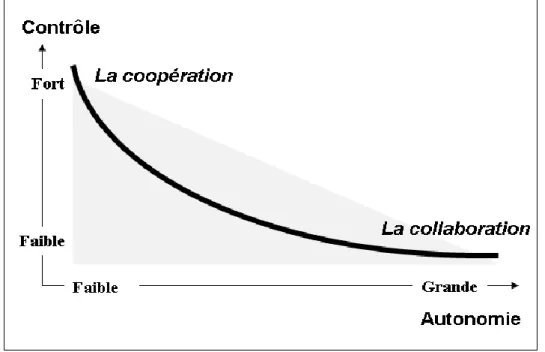 Fig 1.8.  De la coopération à la collaboration : un exercice de croissance vers l'autonomie  (Henri &amp; Lundgren-Cayrol, 2001) 