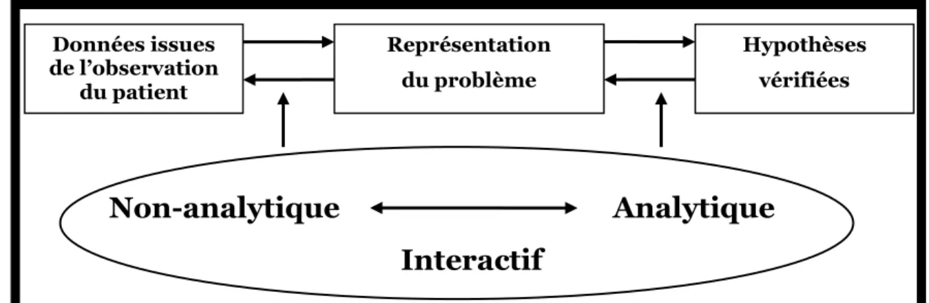 Fig 2.5.  Modèle combiné du raisonnement clinique (Eva, 2005)  2.2.2.4 Synthèse des modèles de raisonnement 