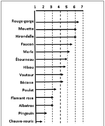 Fig 2.6.  Estimations de la typicité de quelques animaux comme représentants de la catégorie  