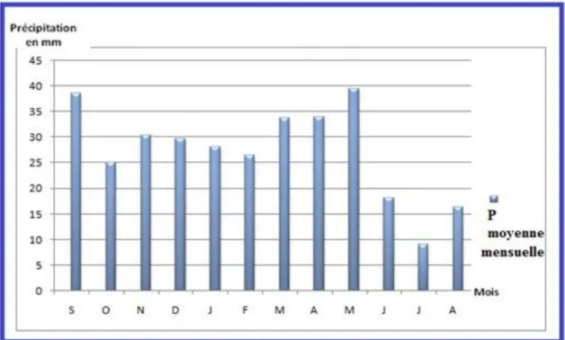 Figure 9. La variation mensuelle des précipitations Ain Skhouna (1971-2011). 