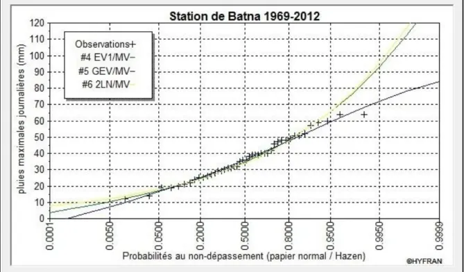 Figure 26. Comparaison graphiques des ajustements (Station de Batna). 
