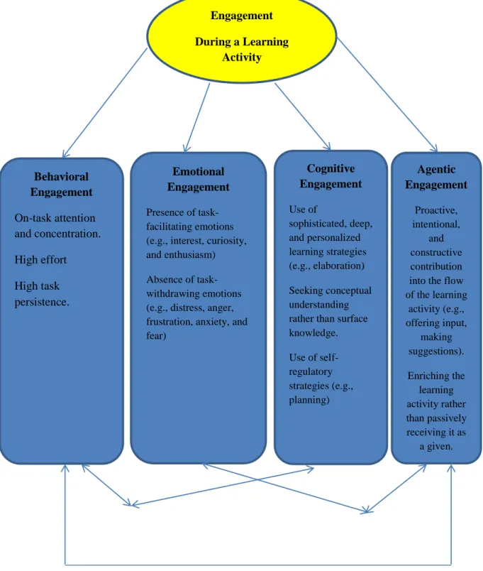 Figure 5 . Four Interrelated aspects of students’ Engagement during a Learning Activity Source: Reeve (2012, p