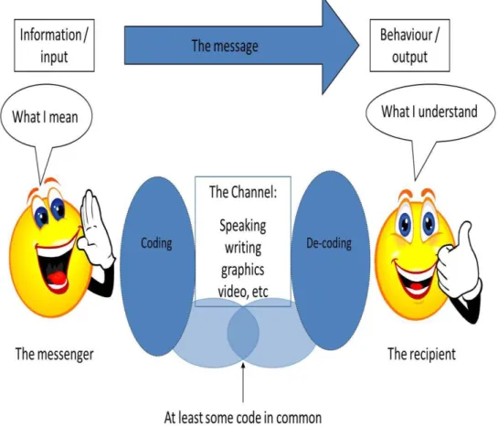 Figure 1 : The Communication Process 