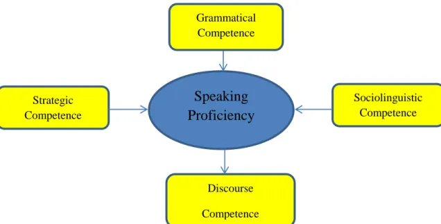Figure 4. Speaking Proficiency and the Components of Communicative Competence   (Shumin, 2002, p.207) 