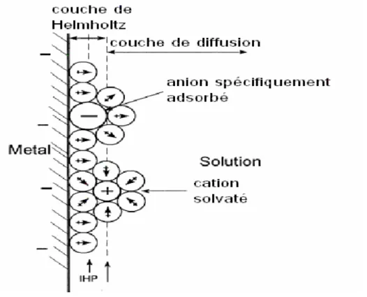 Figure I.4. : Couches de diffusion et d’Helmholtz. 
