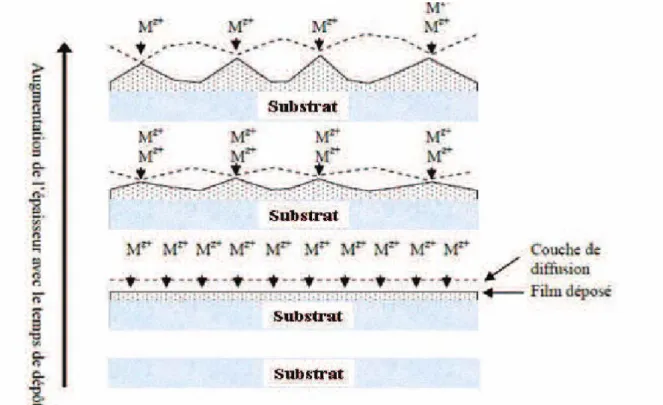 Figure I.11. : Evolution de la morphologie de surface en fonction de l’épaisseur  du dépôt [9]
