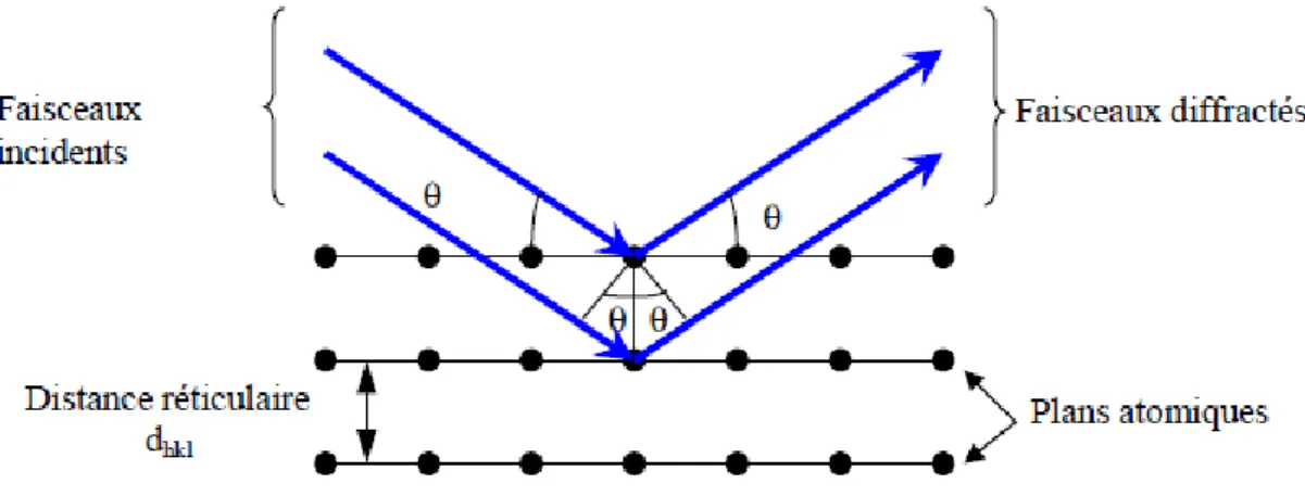 Figure III.1. Schéma de principe de la diffraction des rayons X. 