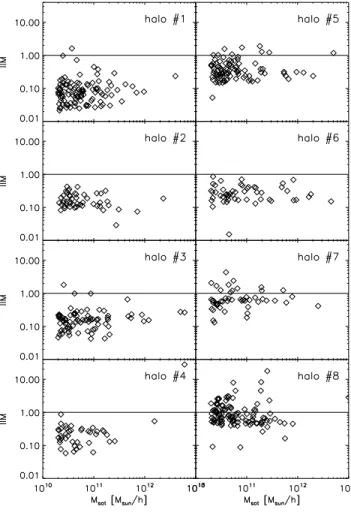 Figure 1. The IIM as a function of satellite mass.