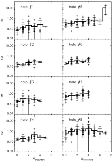 Figure 2. Frequency distribution of the IIM.