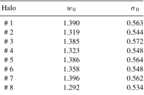 Table 3. Best-fitting parameters for relative ve- ve-locity distribution. Halo w 0 σ 0 # 1 1.390 0.563 # 2 1.319 0.544 # 3 1.385 0.572 # 4 1.323 0.548 # 5 1.386 0.564 # 6 1.358 0.548 # 7 1.396 0.562 # 8 1.292 0.534