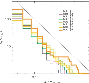 Figure 9. Cumulative circular velocity distribution for all subhaloes in the eight host haloes half way through the evolution from redshift z = z form to 0