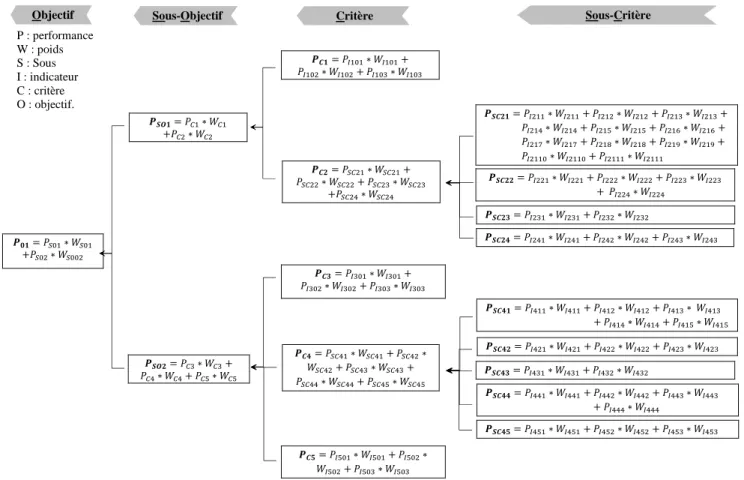 Figure III.9: Récapitulatif des formules d’agrégation utilisées dans l’objectif prioritaire  