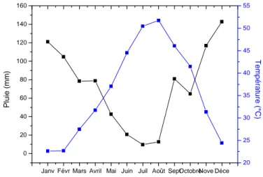 Figure IV.2 : Diagramme ombro-thermique représentant le climat de la ville de Béjaïa 