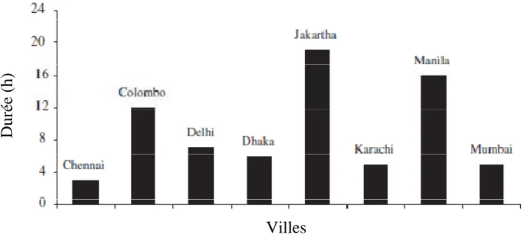 Figure I.6 : La durée moyenne d’approvisionnement de 08 villes asiatiques sélectionnées Villes 