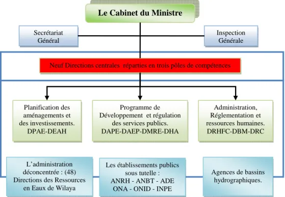Figure II.1 : Organigramme du secteur des ressources en eau en Algérie (MRE)