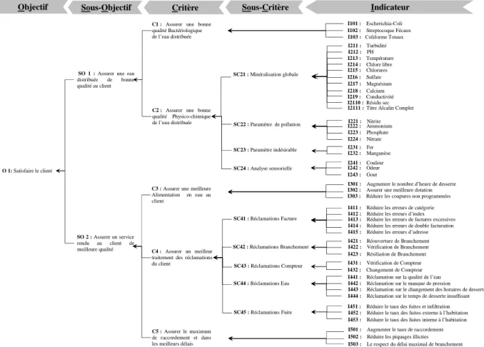 Figure III.5 : Structure hiérarchique de l’objectif prioritaire analysé « Satisfaire le client »  III.2.2.1.2/ Assurer la pérennité du patrimoine 