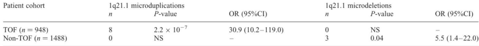 Table 3. Phenotypic specificity of 1q21.1 rearrangements in isolated CHD