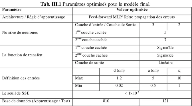 Tab. III.1 Paramètres optimisés pour le modèle final. 