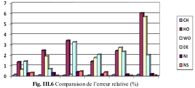 Fig. III.6 Comparaison de l’erreur relative (%) 