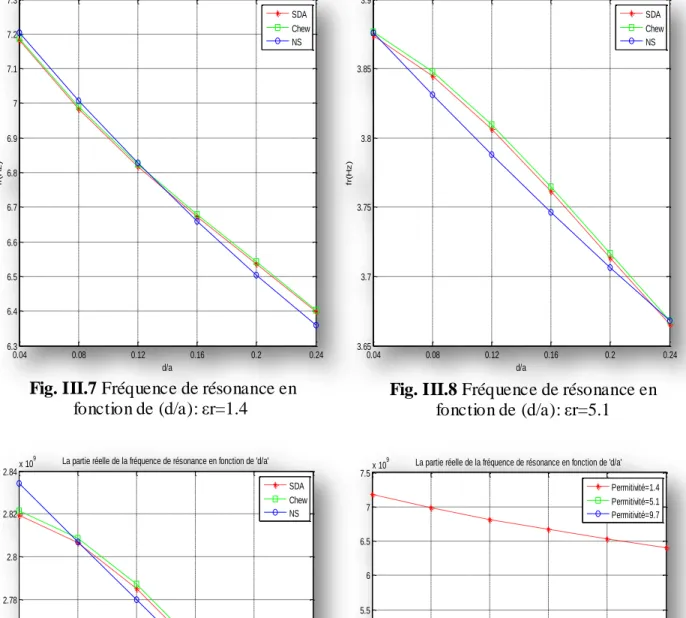 Fig. III.7 Fréquence de résonance en  fonction de (d/a): εr=1.4  
