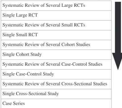 Figure 1. Hierarchy of clinical evidence.
