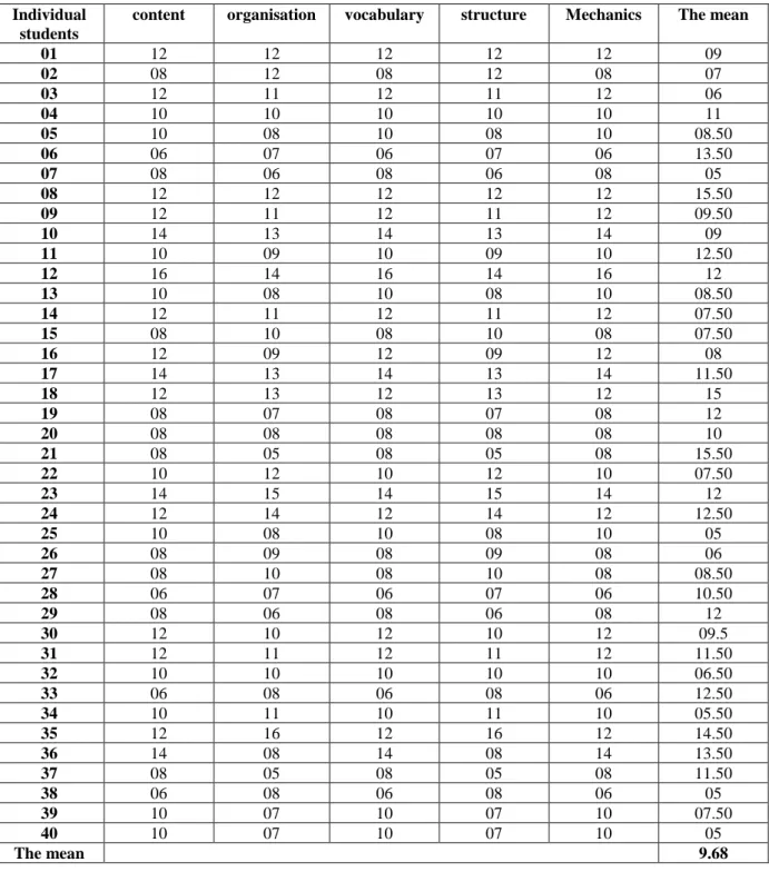 Table 4:  Calculating the mean  of the control group in the pre-test: