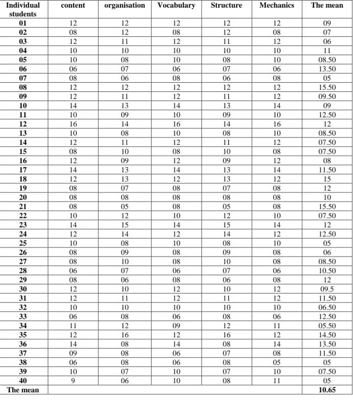 Table 6:  Calculating the mean  of the experimental group in the first progress test:
