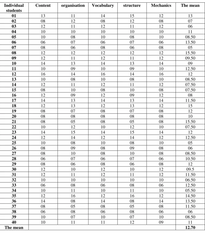 Table 12: Calculating the mean  of the experimental group in the third progress test: