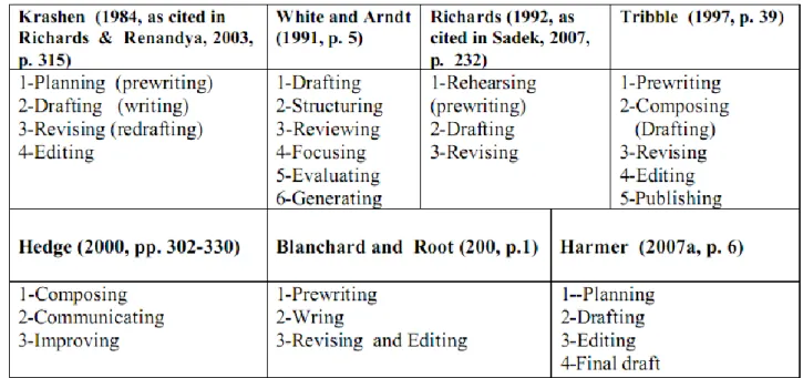 Table 1: Stages of the Process Writing &#34;Different Models&#34; 